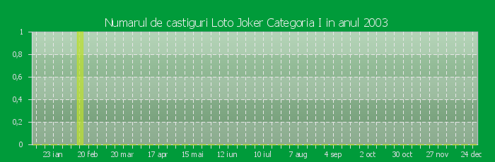 Numarul de castiguri la Loto Joker Categoria I in anul 2003
