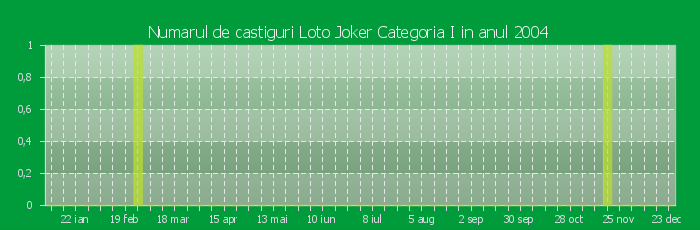 Numarul de castiguri la Loto Joker Categoria I in anul 2004