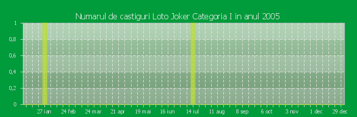 Numarul de castiguri la Loto Joker Categoria I in anul 2005