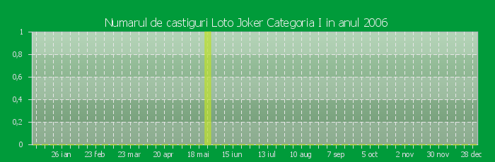 Numarul de castiguri la Loto Joker Categoria I in anul 2006