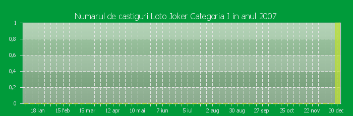Numarul de castiguri la Loto Joker Categoria I in anul 2007