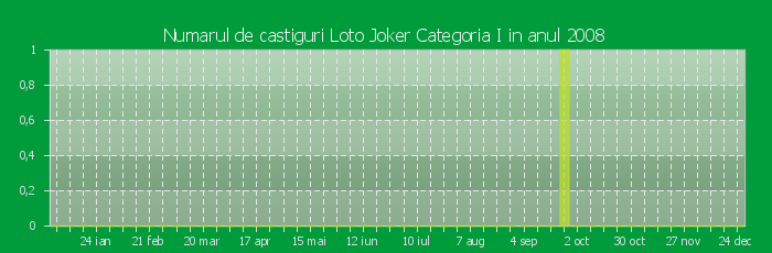 Numarul de castiguri la Loto Joker Categoria I in anul 2008