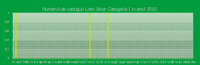 Numarul de castiguri la Loto Joker Categoria I in anul 2010