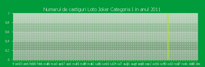 Numarul de castiguri la Loto Joker Categoria I in anul 2011