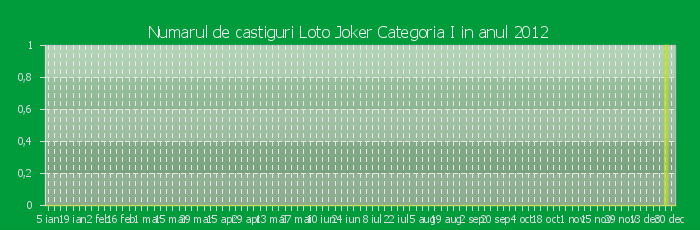 Numarul de castiguri la Loto Joker Categoria I in anul 2012