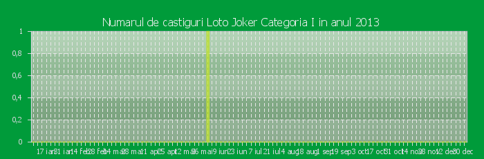 Numarul de castiguri la Loto Joker Categoria I in anul 2013