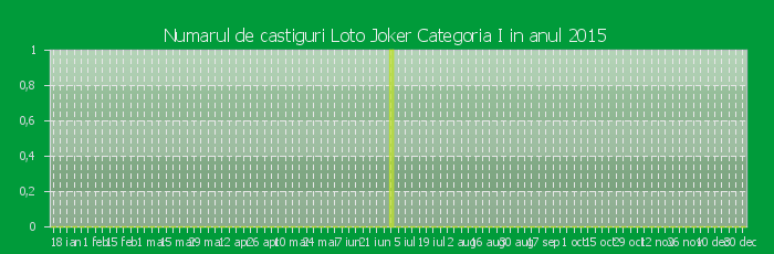 Numarul de castiguri la Loto Joker Categoria I in anul 2015