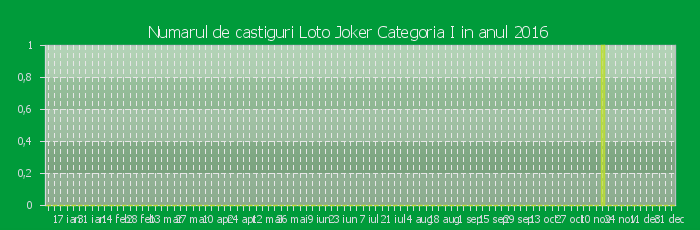 Numarul de castiguri la Loto Joker Categoria I in anul 2016