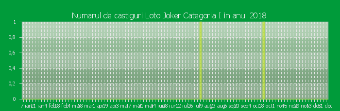 Numarul de castiguri la Loto Joker Categoria I in anul 2018