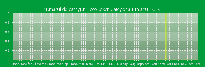 Numarul de castiguri la Loto Joker Categoria I in anul 2019
