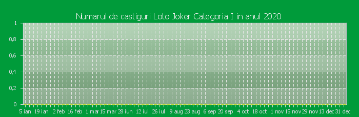 Numarul de castiguri la Loto Joker Categoria I in anul 2020