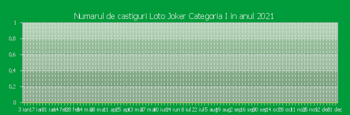 Numarul de castiguri la Loto Joker Categoria I in anul 2021