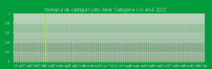 Numarul de castiguri la Loto Joker Categoria I in anul 2022