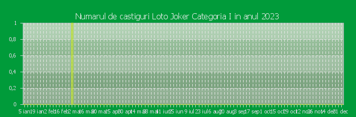 Numarul de castiguri la Loto Joker Categoria I in anul 2023