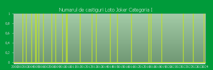Numarul de castiguri la Loto Joker Categoria I in perioada 2000 - Prezent