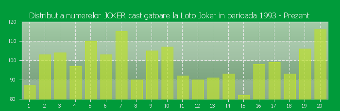 Distributia numerelor castigatoare Loto Joker in perioada 2000 - Prezent