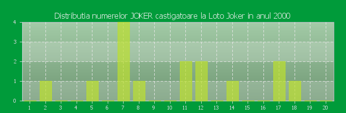 Distributia numerelor JOKER castigatoare Loto Joker in anul 2000
