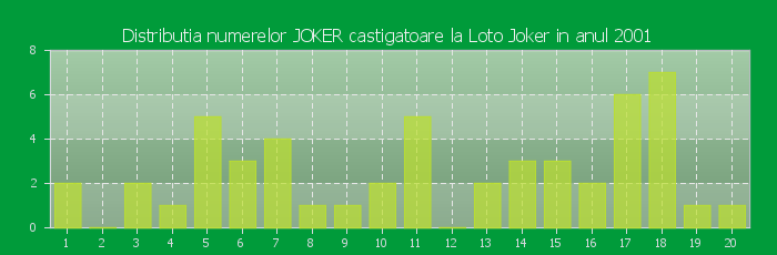 Distributia numerelor JOKER castigatoare Loto Joker in anul 2001
