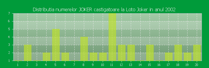 Distributia numerelor JOKER castigatoare Loto Joker in anul 2002