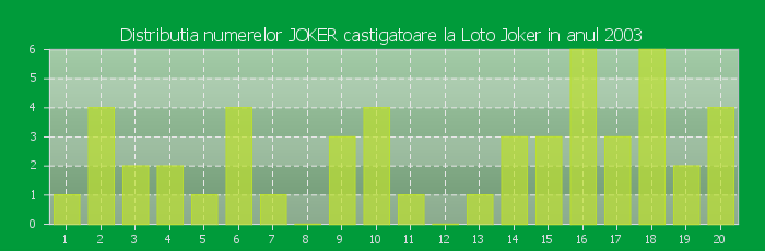 Distributia numerelor JOKER castigatoare Loto Joker in anul 2003
