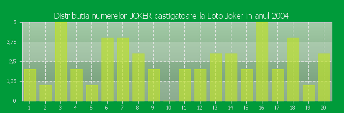 Distributia numerelor JOKER castigatoare Loto Joker in anul 2004