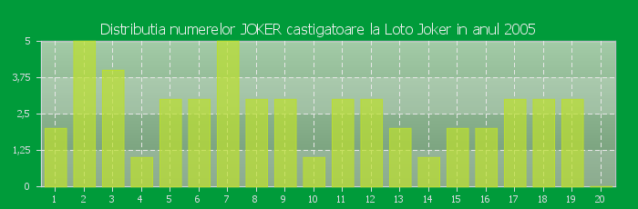 Distributia numerelor JOKER castigatoare Loto Joker in anul 2005