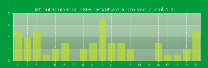 Distributia numerelor JOKER castigatoare Loto Joker in anul 2006