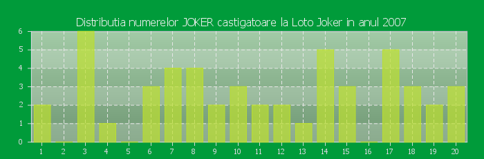 Distributia numerelor JOKER castigatoare Loto Joker in anul 2007