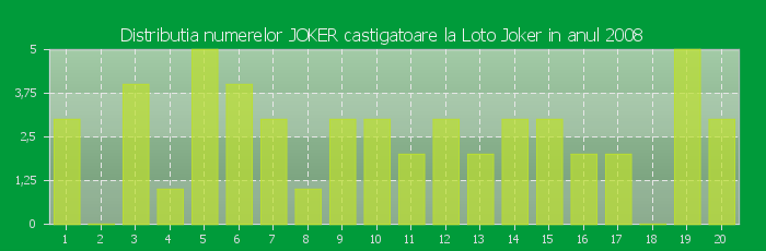 Distributia numerelor JOKER castigatoare Loto Joker in anul 2008