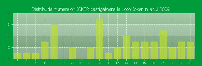 Distributia numerelor JOKER castigatoare Loto Joker in anul 2009