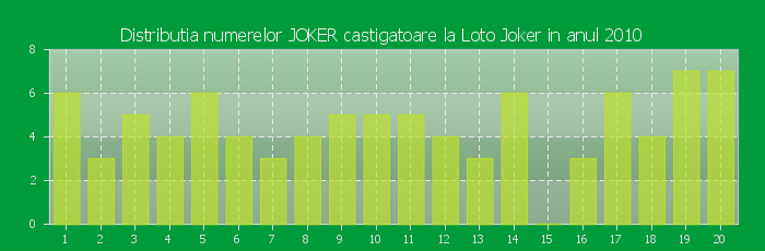 Distributia numerelor JOKER castigatoare Loto Joker in anul 2010