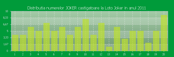 Distributia numerelor JOKER castigatoare Loto Joker in anul 2011