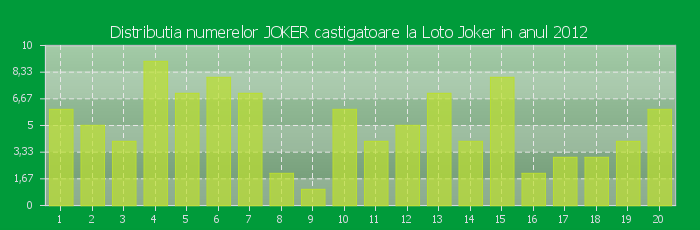 Distributia numerelor JOKER castigatoare Loto Joker in anul 2012