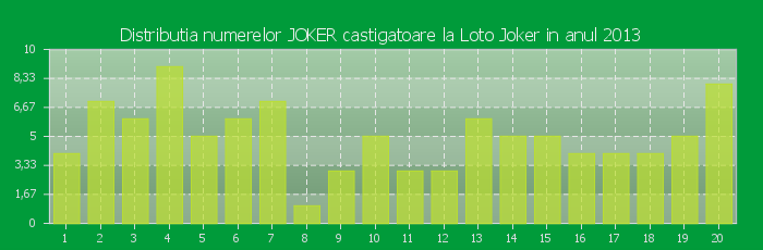 Distributia numerelor JOKER castigatoare Loto Joker in anul 2013