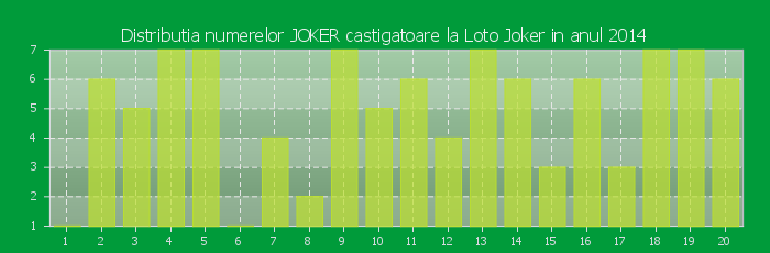 Distributia numerelor JOKER castigatoare Loto Joker in anul 2014