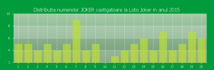 Distributia numerelor JOKER castigatoare Loto Joker in anul 2015