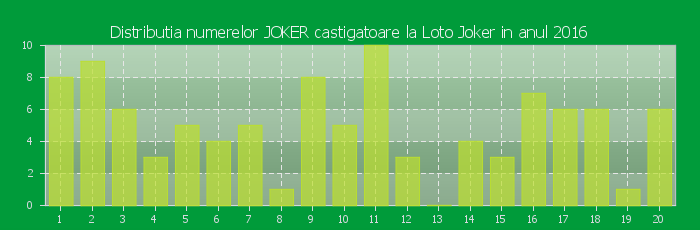 Distributia numerelor JOKER castigatoare Loto Joker in anul 2016