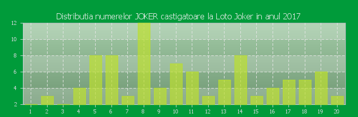 Distributia numerelor JOKER castigatoare Loto Joker in anul 2017