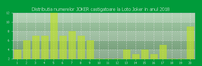 Distributia numerelor JOKER castigatoare Loto Joker in anul 2018