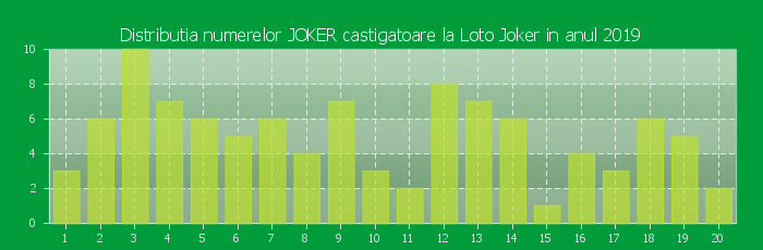 Distributia numerelor JOKER castigatoare Loto Joker in anul 2019