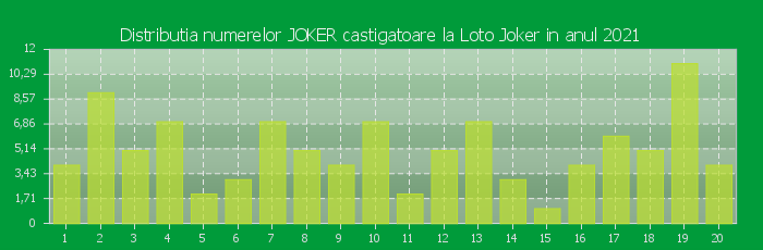 Distributia numerelor JOKER castigatoare Loto Joker in anul 2021