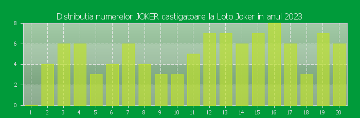 Distributia numerelor JOKER castigatoare Loto Joker in anul 2023