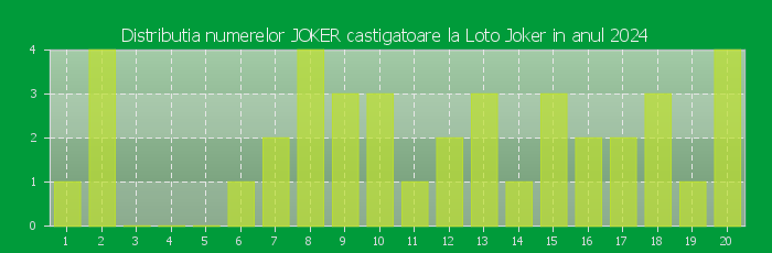 Distributia numerelor JOKER castigatoare Loto Joker in anul 2024