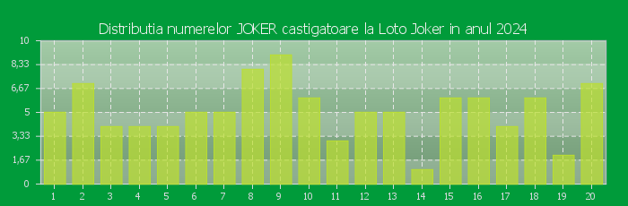 Distributia numerelor JOKER castigatoare Loto Joker in anul 2024