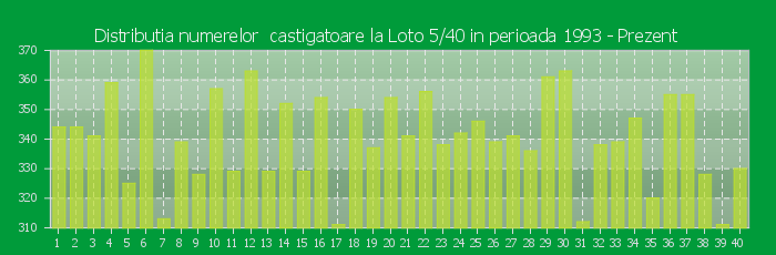 Distributia numerelor castigatoare Loto 5/40 in perioada 1995 - Prezent