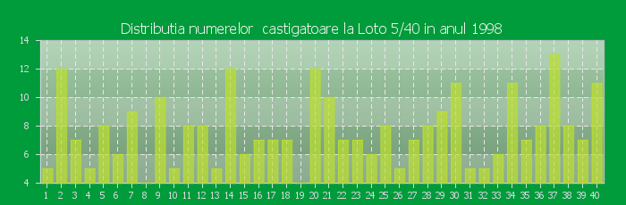 Distributia numerelor castigatoare Loto 5/40 in anul 1998