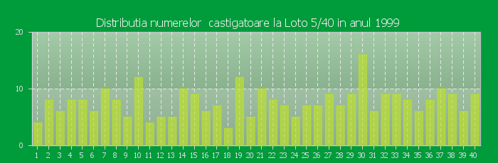 Distributia numerelor castigatoare Loto 5/40 in anul 1999