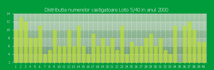 Distributia numerelor castigatoare Loto 5/40 in anul 2000