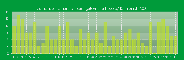 Distributia numerelor castigatoare Loto 5/40 in anul 2000