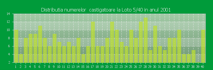 Distributia numerelor castigatoare Loto 5/40 in anul 2001